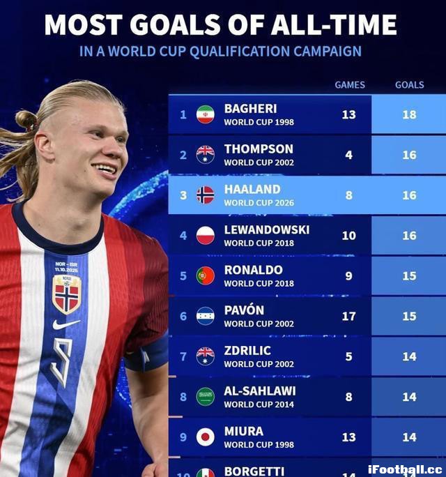 世预赛历史射手榜震撼发布！哈兰德16球跻身前三，C罗、莱万紧随其后，榜首纪录竟来自31-0血洗之战！ ...