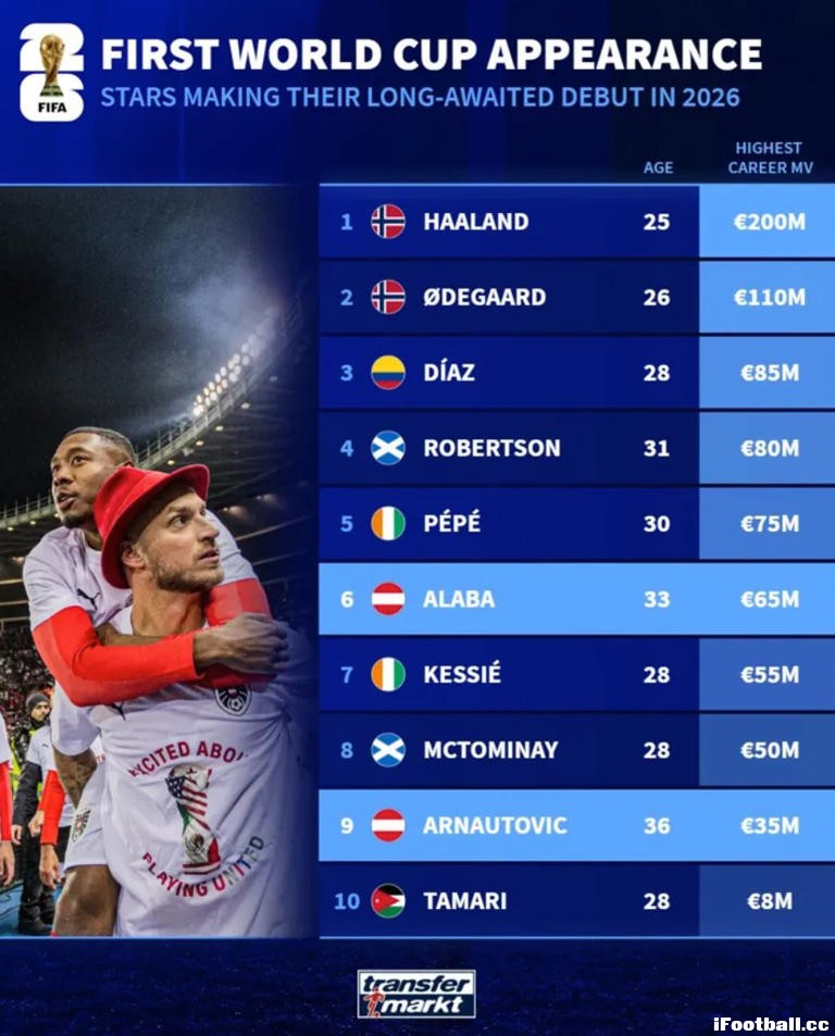 世界杯新贵身价榜曝光！哈兰德2亿欧断层领跑，挪威双星闪耀，约旦黑马上榜 ...