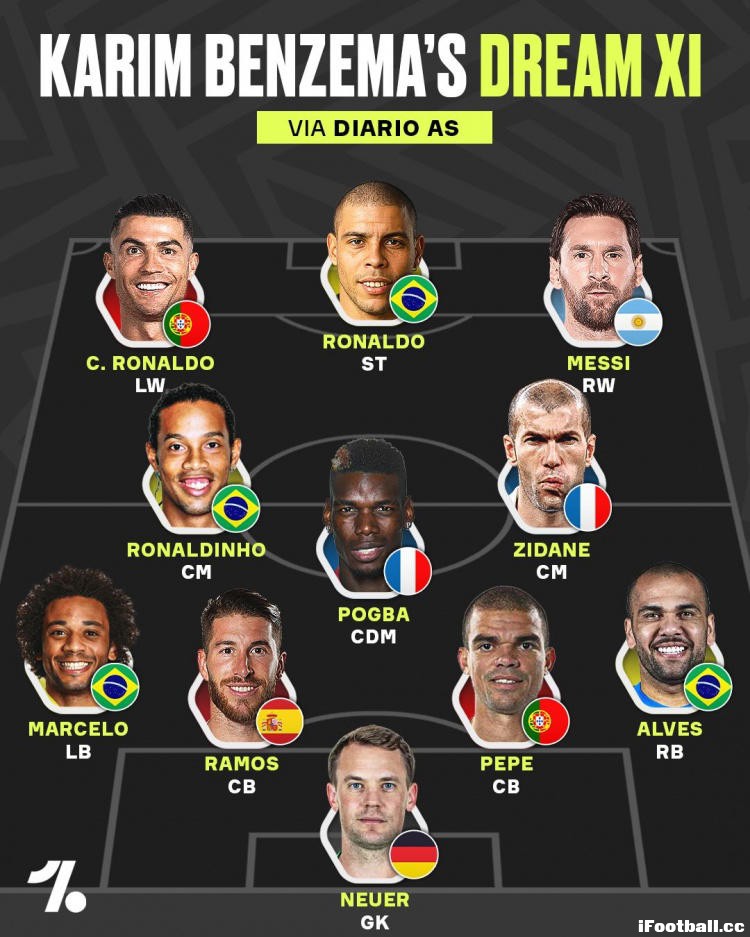 本泽马选历史最佳11人！梅罗大罗联手冲锋，博格巴入选引爆争议！