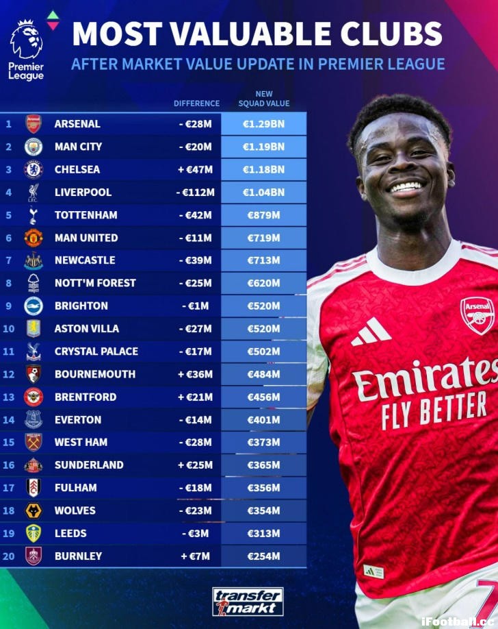 英超身价榜变天！阿森纳超曼城登顶，曼联跌至第六，诺丁汉森林杀入前八