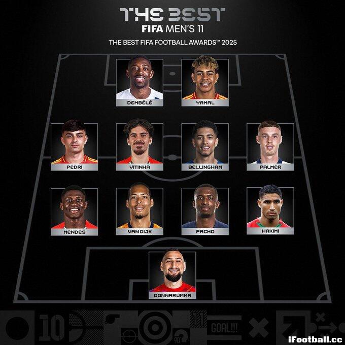 争议？FIFA最佳阵容得分细节出炉：哈兰德力压姆巴佩，凯恩0专家票，贝林厄姆14分压哨入选 ...