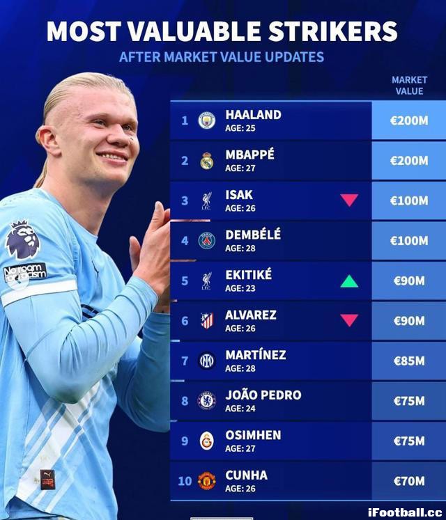 利物浦双锋入选！德转前锋身价TOP10：25岁哈兰德仍第一，曼联新援7000万欧上榜 ...